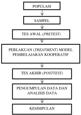 Gambar 3.2 Alur Penelitian 