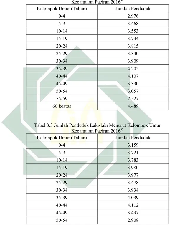 Tabel 3.2 Jumlah Penduduk Perempuan Menurut Kelompok Umur  Kecamatan Paciran 2016 61