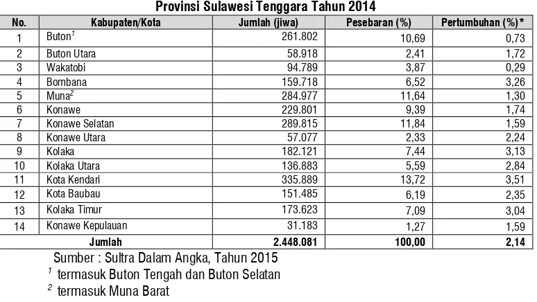 Tabel 16. Rerata Persebaran dan Pertumbuhan Penduduk  Provinsi Sulawesi Tenggara Tahun 2014 