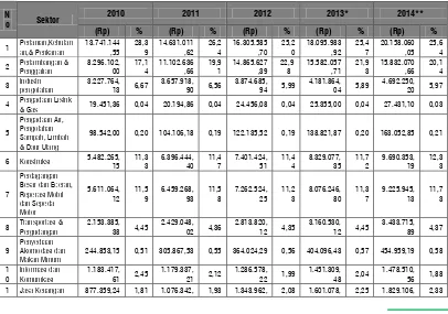 Tabel 20. Nilai dan Kontribusi Sektor dalam PDRB Tahun 2010 - 2014   Atas Dasar Harga Berlaku (Juta Rupiah) 