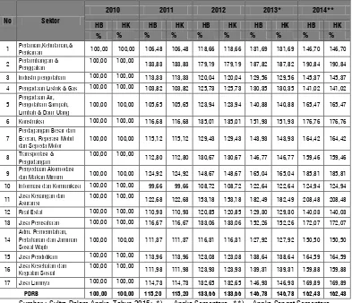 Tabel 21. Perkembangan Kontribusi Sektor dalam PDRB Tahun 2010 - 2014  Atas Dasar Harga Berlaku (HB) dan Harga Konstan (HK) 