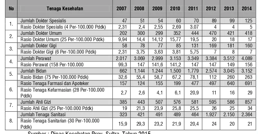 Tabel 50. Rasio Keadaan Tenaga Kesehatan per 100.000 penduduk  di Provinsi Sulawesi Tenggara tahun 2007-2014 