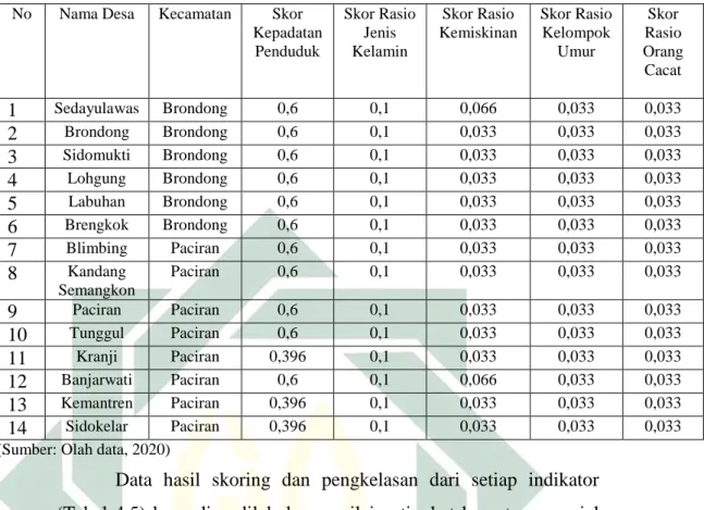 Tabel 4.5 Nilai Skor dari Setiap Indikator pada Kerentanan Sosial  No  Nama Desa  Kecamatan  Skor 