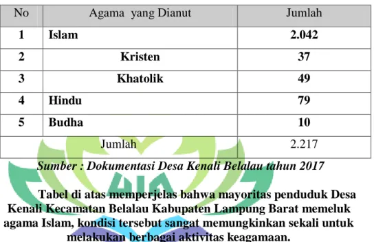 Tabel di atas memperjelas bahwa mayoritas penduduk Desa  Kenali Kecamatan Belalau Kabupaten Lampung Barat memeluk  agama Islam, kondisi tersebut sangat memungkinkan sekali untuk 