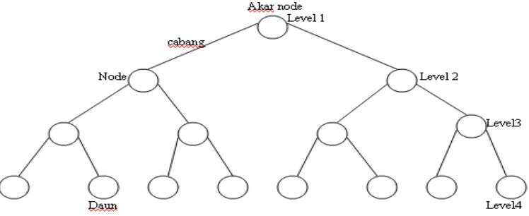 Gambar 2.4 Binary Tree Yang Mempunyai 0,1 atau 2 Cabang Per Node. 
