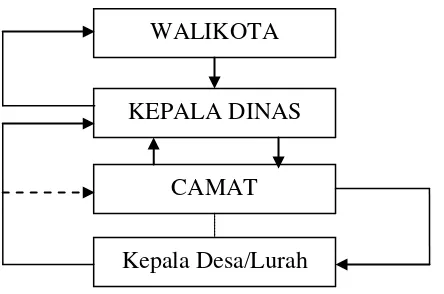 Gambar 2 Model Pelimpahan Kewenangan Berjenjang dari Kepala Dinas, Camat  