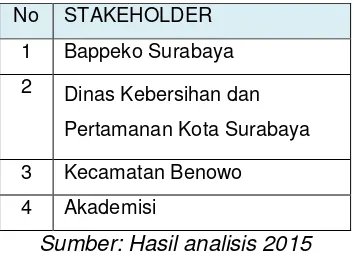 Tabel 4. Stakeholder dalam analisis faktor lokasi TPA Benowo 
