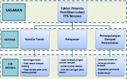 Gambar 2. Diagram faktor penentu pemilihan lokasi TPA Benowo 