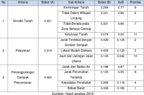 Tabel 5. Faktor-faktor Penentu Lokasi TPA Benowo menurut Bappeko Surabaya