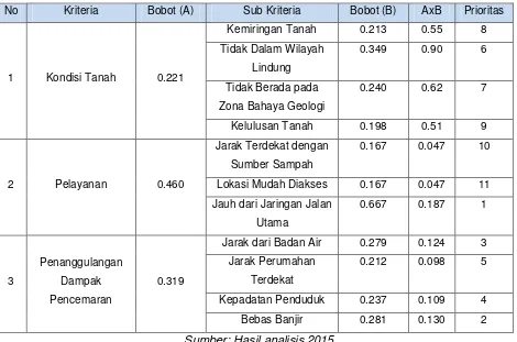 Tabel 6. Faktor-faktor Penentu Lokasi TPA Benowo menurut DKP Kota Surabaya