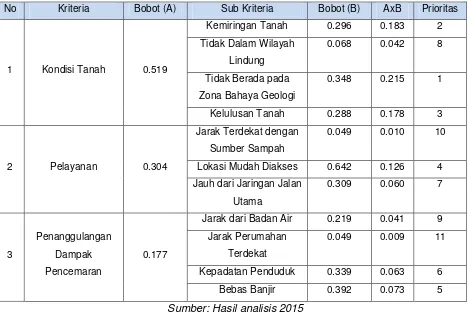 Tabel 7. Faktor-faktor Penentu Lokasi TPA Benowo menurut Kecamatan Benowo