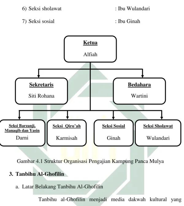 Gambar 4.1 Struktur Organisasi Pengajian Kampung Panca Mulya  3.  Tanbihu Al-Ghofilin 