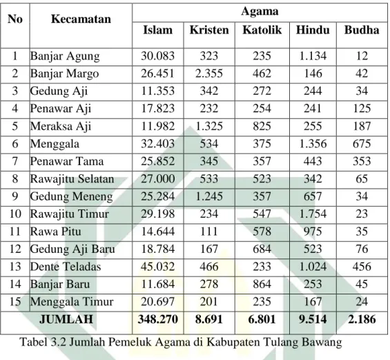 Tabel 3.2 Jumlah Pemeluk Agama di Kabupaten Tulang Bawang 