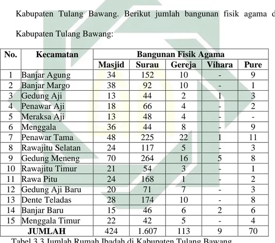 Tabel 3.3 Jumlah Rumah Ibadah di Kabupaten Tulang Bawang 