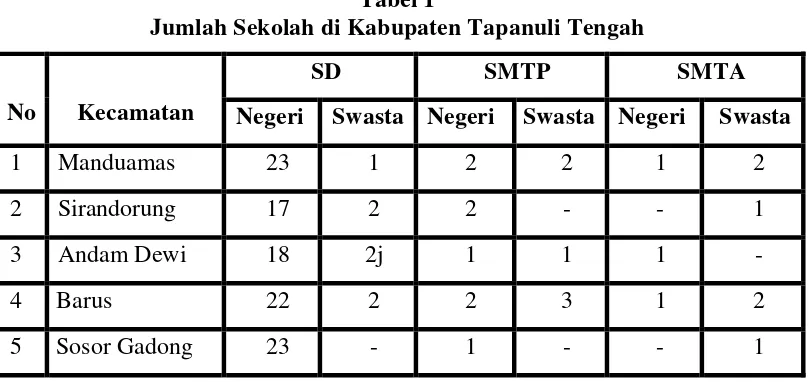 Tabel 1 Jumlah Sekolah di Kabupaten Tapanuli Tengah 