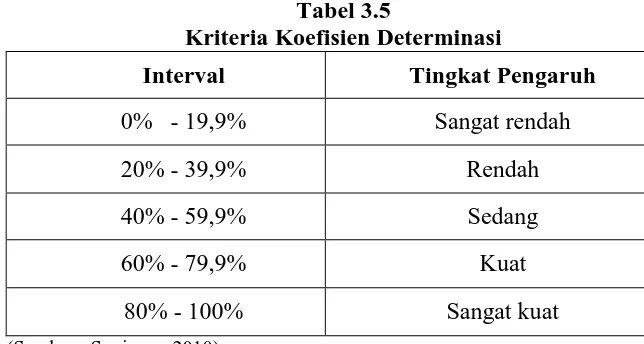 Tabel 3.5 Kriteria Koefisien Determinasi 