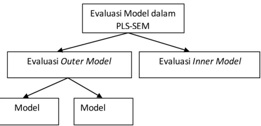Gambar  8 Alur Penelitian Model Reflektif  Sumber: Modul Pelatihan PLS 3.0 (2019) 