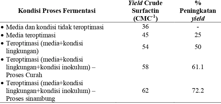 Tabel 1 Peningkatan yield produksi biosurfaktan (surfaktin) pada setiap tahap optimasi yang menggunakan pendekatan statistik Yield Crude % 