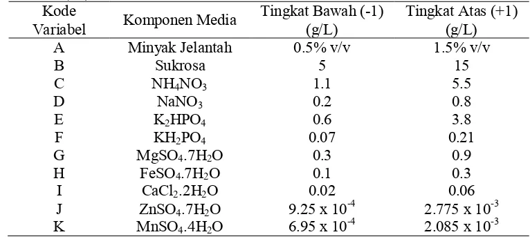 Tabel 3 Komponen media uji dan konsentrasinya pada tingkat bawah (-1) dan atas (+1) 