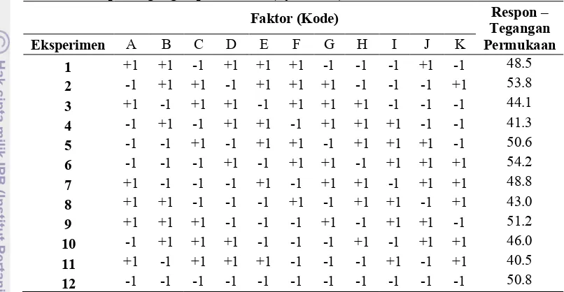 Tabel 4 Hasil optimasi desain eksperimen Plackett-Burman untuk 11 faktor dan respon tegangan permukaan (dyne.cm-1) 