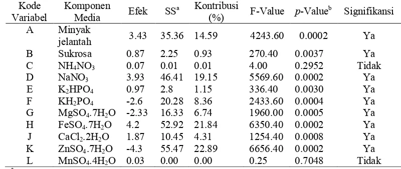 Tabel 5 Analisis statistik (ANOVA) untuk mengevaluasi signifikansi komponen media 