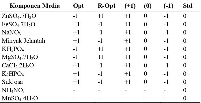 Tabel 6 Rancangan percobaan verifikasi hasil penentuan komponen media  signifikan 