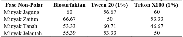 Tabel 8 Indeks emulsifikasi (%) biosurfaktan pada berbagai fase non-polar 