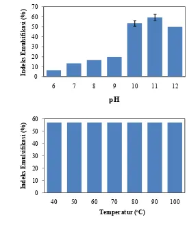 Gambar 4  Pengaruh pH dan temperatur terhadap Indeks Emulsifikasi (%) biosurfaktan 