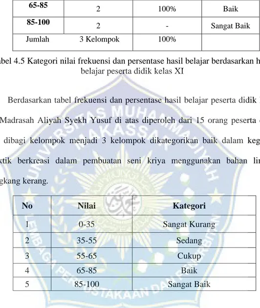 Table  4.8  Kategori  Nilai  dalam  pembelajaran  seni  kriya  menggunakan  bahan limbah cangkang kerang 