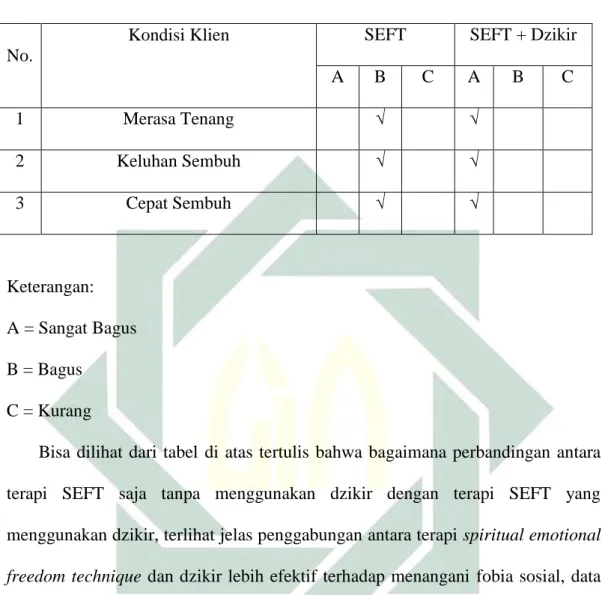 tabel tersebut diambil dari hasil terapi yang sudah diterapkan kepada klien. No. 