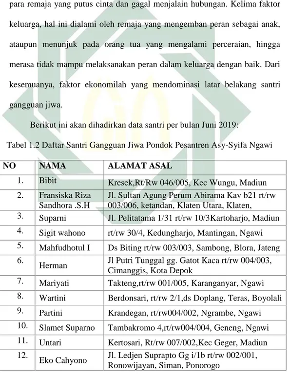 Tabel 1.2 Daftar Santri Gangguan Jiwa Pondok Pesantren Asy-Syifa Ngawi