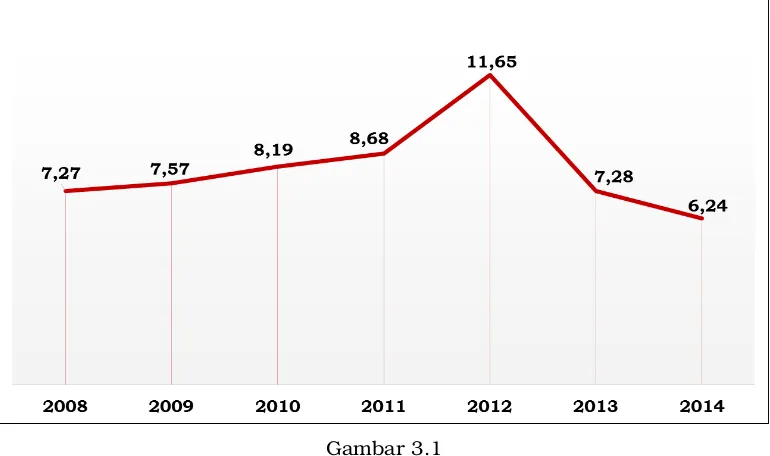 Tingkat Pertumbuhan Ekonomi Sulawesi Tenggara Tahun 2008­2014Gambar 3.1Sumber : BPS Prov. Sultra, 2008­2014