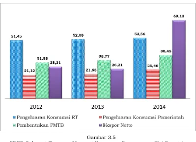 PDRB Sulawesi Tenggara Menurut Komponen Penggunaan/Sisi PermintaanGambar 3.5Tahun 2012­2014