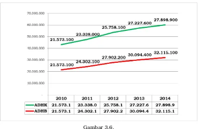 Perkembangan Peningkatan Pendapatan Perkapita Masyarakat SulawesiGambar 3.6.Tenggara Tahun 2007­2013