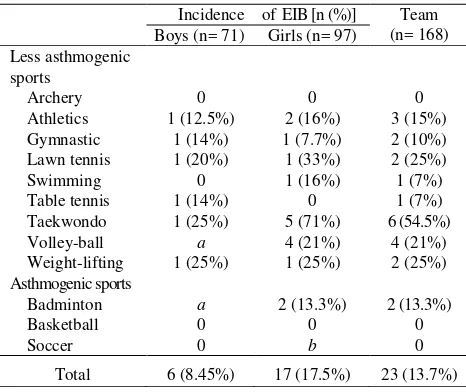 Table 2. Prevalence of exercise-induced bronchoconstriction (EIB) among all sport 