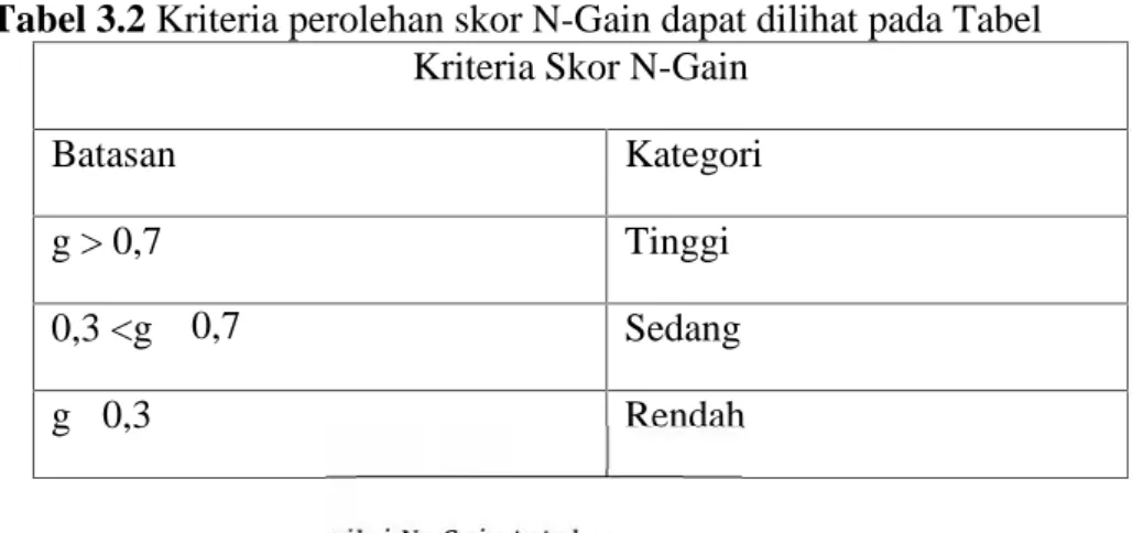 Tabel 3.2 Kriteria perolehan skor N-Gain dapat dilihat pada Tabel Kriteria Skor N-Gain