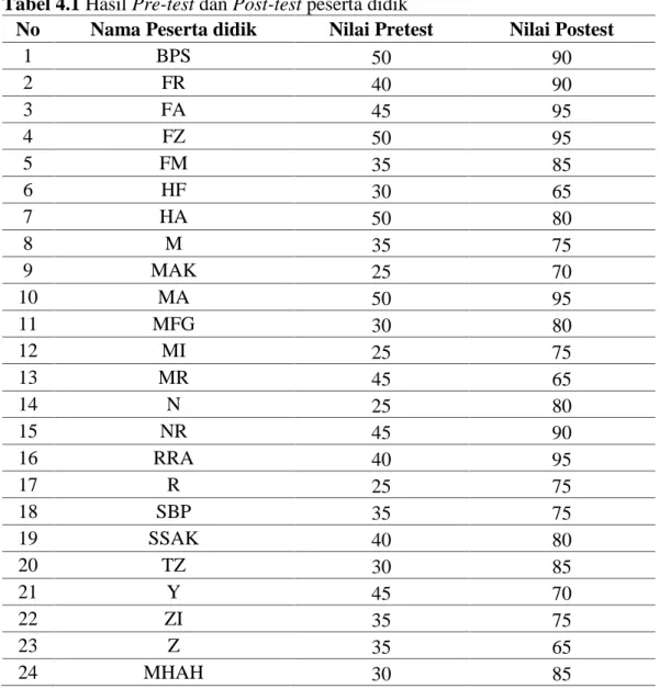 Tabel 4.1 Hasil Pre-test dan Post-test peserta didik