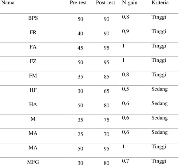 Tabel 4.3 Uji N-Gain Pre-Test dan Post-Test Peserta Didik