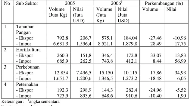 Tabel 1. Volume dan Nilai Ekspor-Impor Sektor Pertanian Pada Tahun 2005-2006  2005  2006 1  Perkembangan (%)No Sub Sektor  Volume  (Juta Kg)  Nilai (Juta  USD)  Volume (Juta Kg)  Nilai  (Juta   USD)  Volume  Nilai   1  Tanaman  Pangan  - Ekspor  792,8 206,