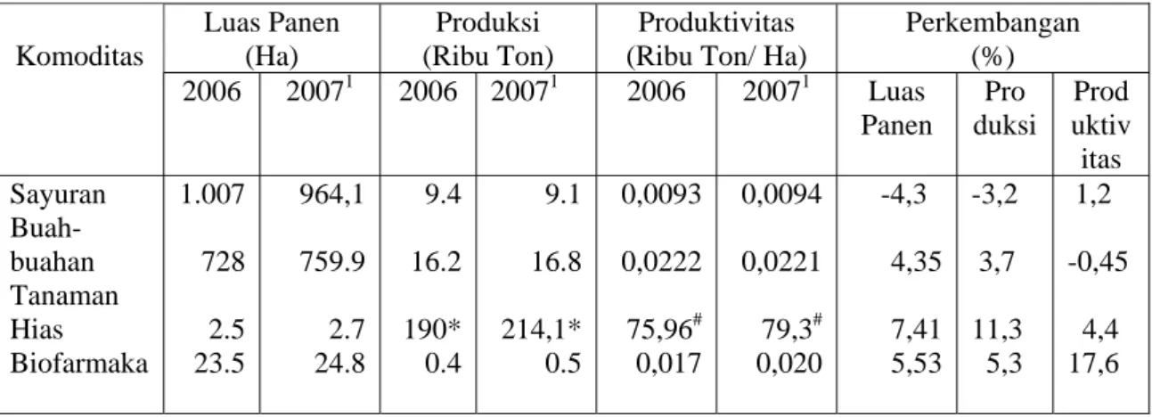 Tabel 2. Perkembangan Luas Panen, Produksi dan Produktivitas Komoditas  Hortikultura di Indonesia Tahun 2006-2007 