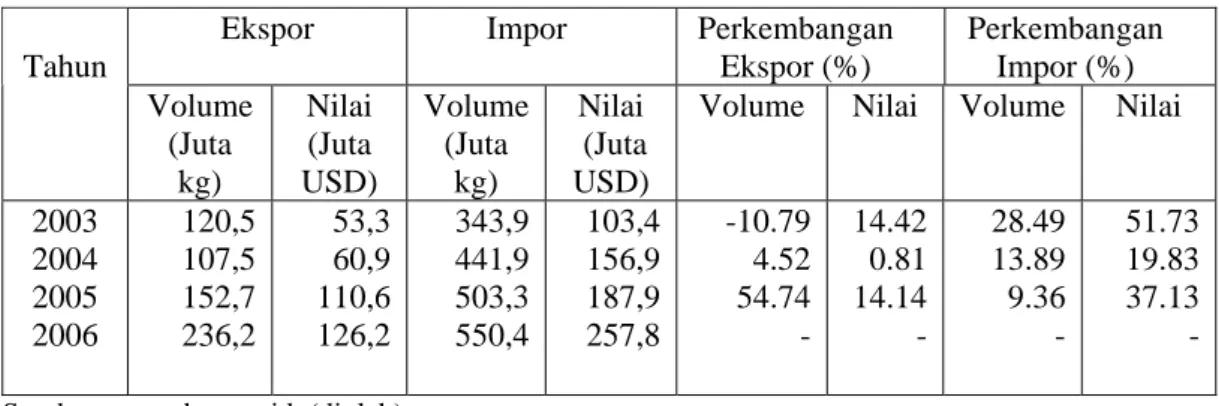 Tabel 3. Perkembangan Volume dan Nilai Ekspor-Impor Sayuran di Indonesia  Tahun 2003-2006 
