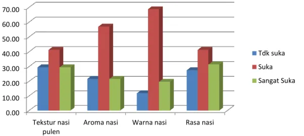 Gambar 6. Preferensi petani/pengguna terhadap tekstur, aroma, warna dan rasa nasi  Warna dan aroma nasi merupakan karakter yang penting bagi masyarakat Aceh,  68,63 % responden menyukai warna nasi yang putih bersih yang diikuti dengan aroma  nasi sebesar 5