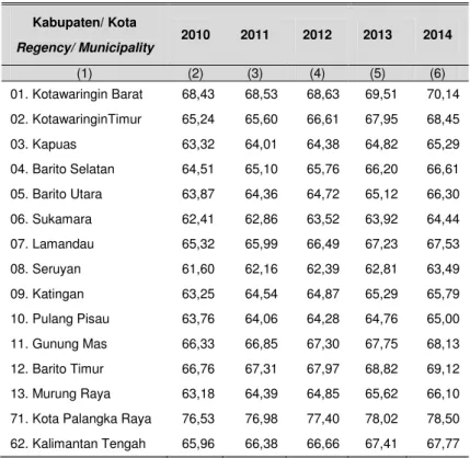 Table  12.4.  Indeks Pembangunan Manusia (IPM) menurut Kabupaten/ 