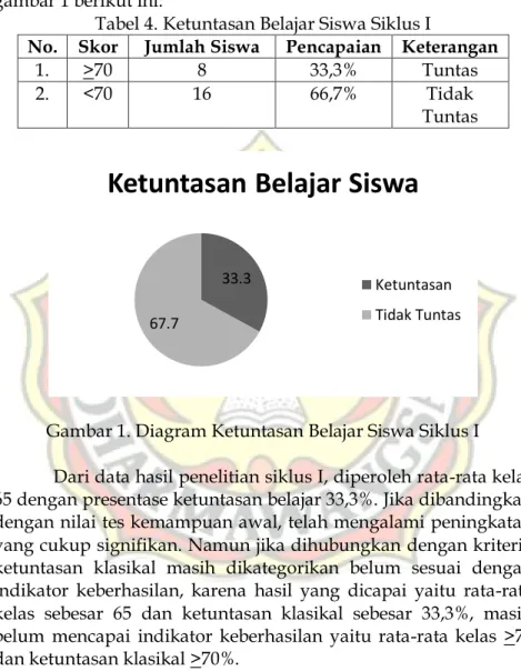 Tabel 4. Ketuntasan Belajar Siswa Siklus I 