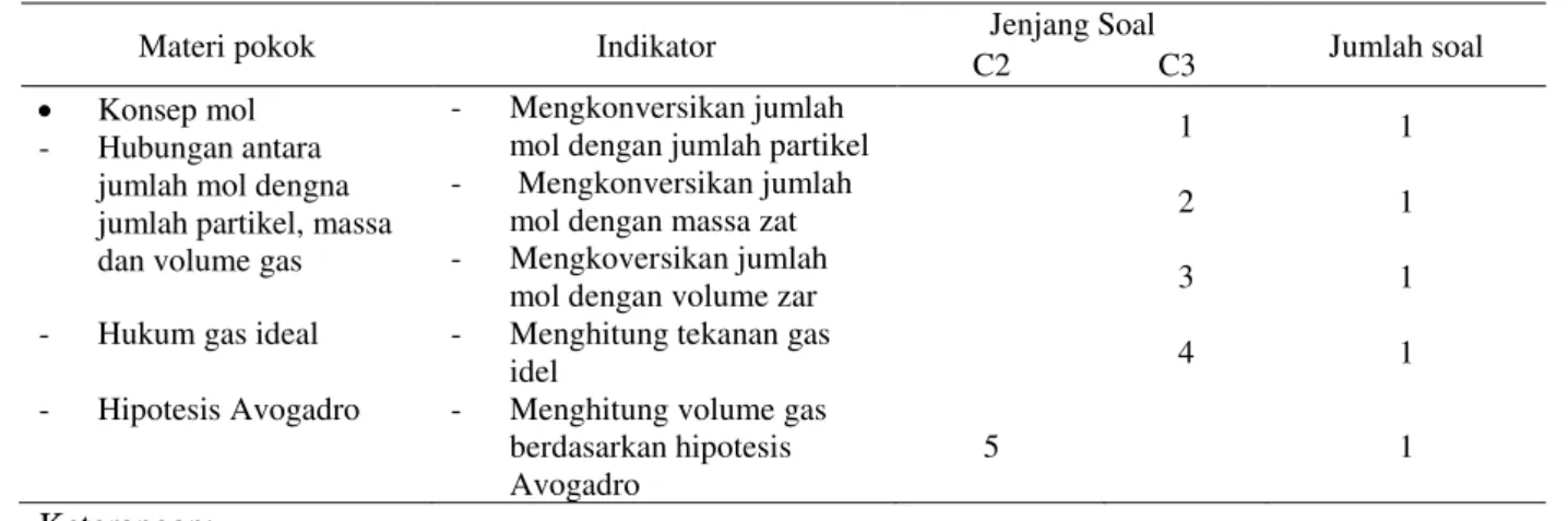 Tabel 1.  Kisi-kisi instrumen penelitian 
