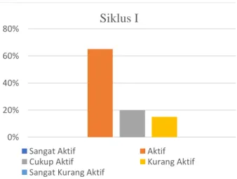 Gambar 2. Aktivasi siswa pada siklus I  Dari  gambar  terlihat  bahwa  sebesar  65%  keaktifan  siswa  berada  pada  kategori  aktif 