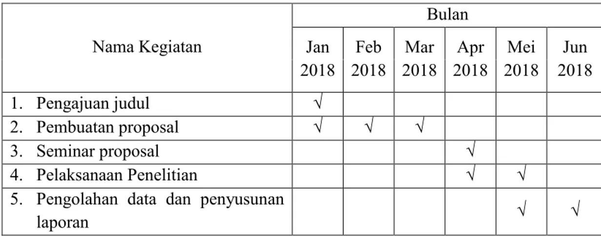 Tabel 3.1 Waktu penelitian 