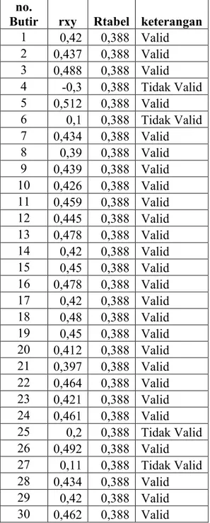 Tabel 3.4 Rangkuman hasil uji validitas prestasi belajar SKI  no. 