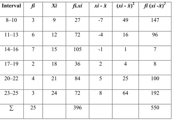 Tabel  4.4  Data  penghitungan  analisis  unit  tes  kemampuan  awal  kelas  media visual 