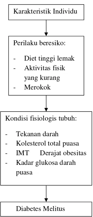 Gambar 1. Kerangka Teori (Lestari, 2004).
